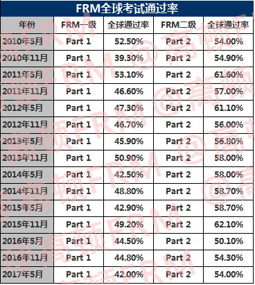 FRM通过率,FRM历年通过率