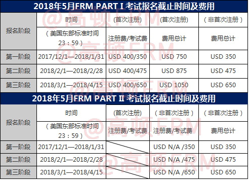 2018年5月FRM一二级报名,FRM报名时间,FRM报名费用